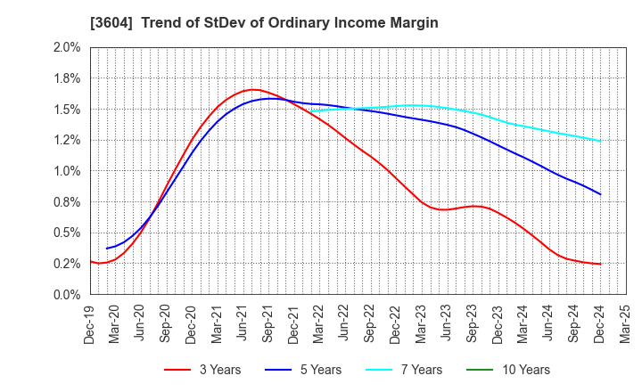 3604 KAWAMOTO CORPORATION: Trend of StDev of Ordinary Income Margin