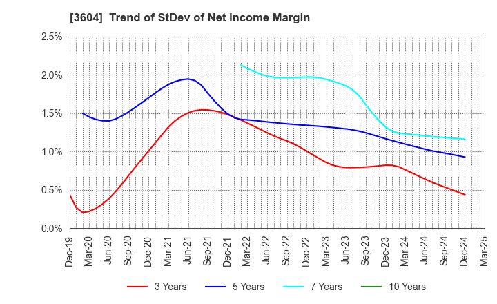 3604 KAWAMOTO CORPORATION: Trend of StDev of Net Income Margin