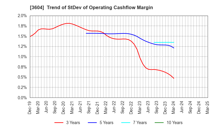 3604 KAWAMOTO CORPORATION: Trend of StDev of Operating Cashflow Margin