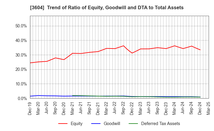 3604 KAWAMOTO CORPORATION: Trend of Ratio of Equity, Goodwill and DTA to Total Assets