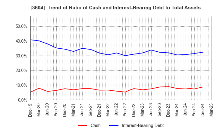3604 KAWAMOTO CORPORATION: Trend of Ratio of Cash and Interest-Bearing Debt to Total Assets