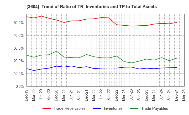 3604 KAWAMOTO CORPORATION: Trend of Ratio of TR, Inventories and TP to Total Assets