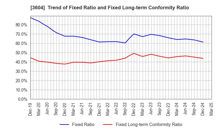 3604 KAWAMOTO CORPORATION: Trend of Fixed Ratio and Fixed Long-term Conformity Ratio