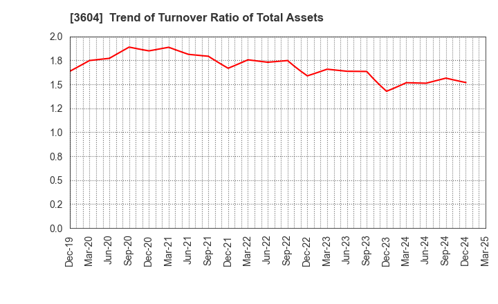 3604 KAWAMOTO CORPORATION: Trend of Turnover Ratio of Total Assets