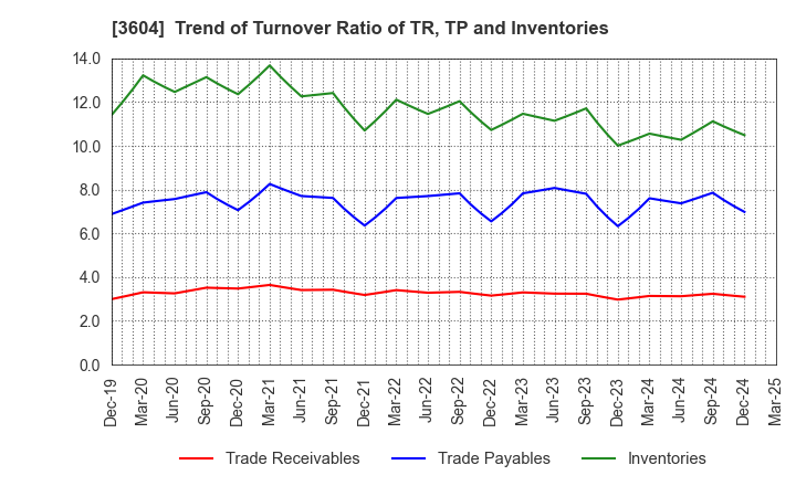 3604 KAWAMOTO CORPORATION: Trend of Turnover Ratio of TR, TP and Inventories