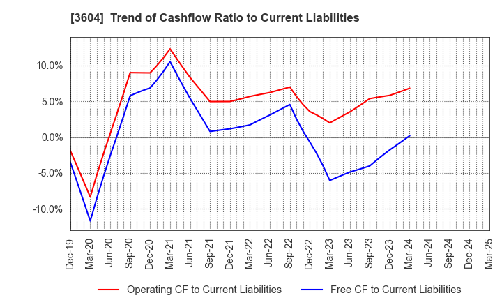 3604 KAWAMOTO CORPORATION: Trend of Cashflow Ratio to Current Liabilities