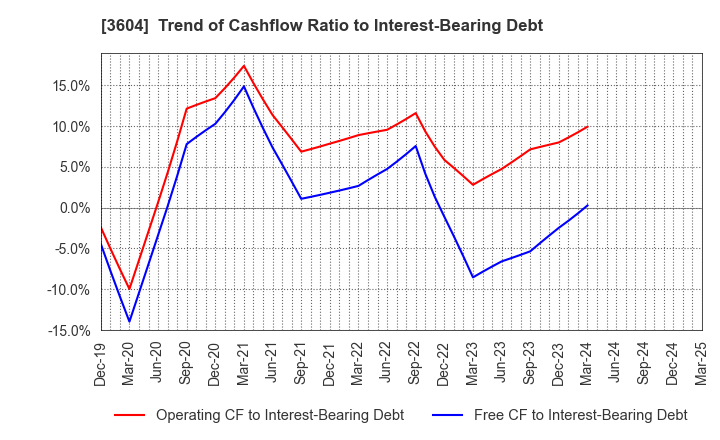 3604 KAWAMOTO CORPORATION: Trend of Cashflow Ratio to Interest-Bearing Debt