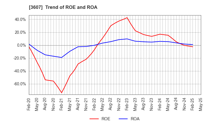 3607 KURAUDIA HOLDINGS CO.,LTD.: Trend of ROE and ROA