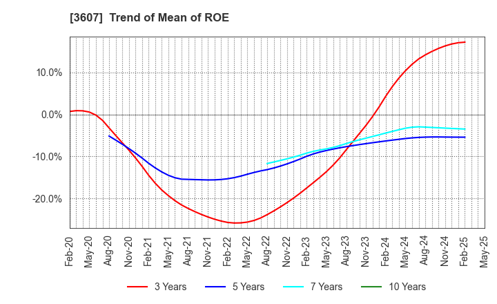 3607 KURAUDIA HOLDINGS CO.,LTD.: Trend of Mean of ROE