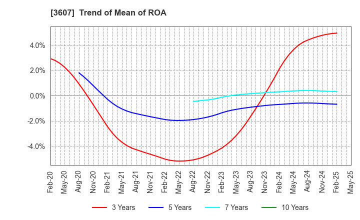3607 KURAUDIA HOLDINGS CO.,LTD.: Trend of Mean of ROA