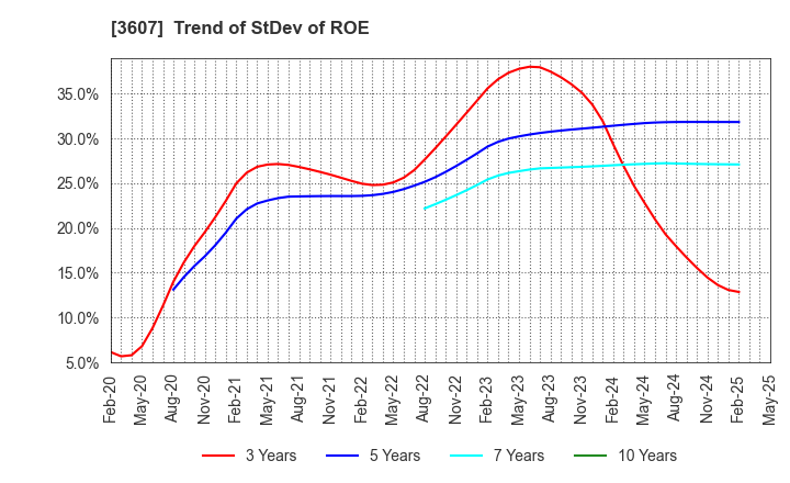 3607 KURAUDIA HOLDINGS CO.,LTD.: Trend of StDev of ROE