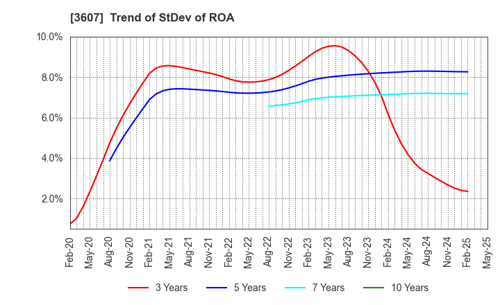 3607 KURAUDIA HOLDINGS CO.,LTD.: Trend of StDev of ROA