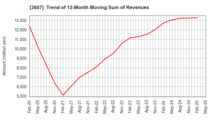 3607 KURAUDIA HOLDINGS CO.,LTD.: Trend of 12-Month Moving Sum of Revenues
