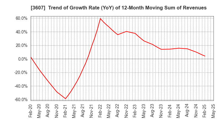 3607 KURAUDIA HOLDINGS CO.,LTD.: Trend of Growth Rate (YoY) of 12-Month Moving Sum of Revenues