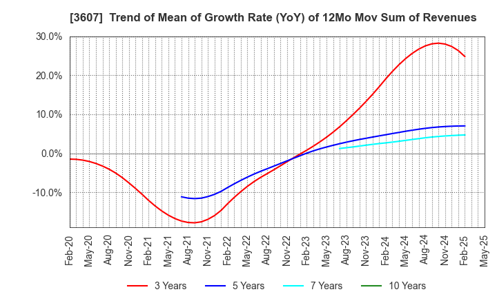 3607 KURAUDIA HOLDINGS CO.,LTD.: Trend of Mean of Growth Rate (YoY) of 12Mo Mov Sum of Revenues