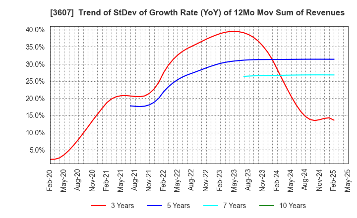 3607 KURAUDIA HOLDINGS CO.,LTD.: Trend of StDev of Growth Rate (YoY) of 12Mo Mov Sum of Revenues