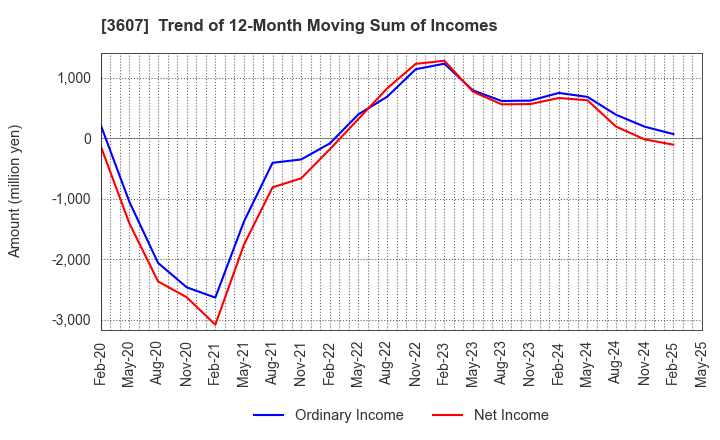 3607 KURAUDIA HOLDINGS CO.,LTD.: Trend of 12-Month Moving Sum of Incomes