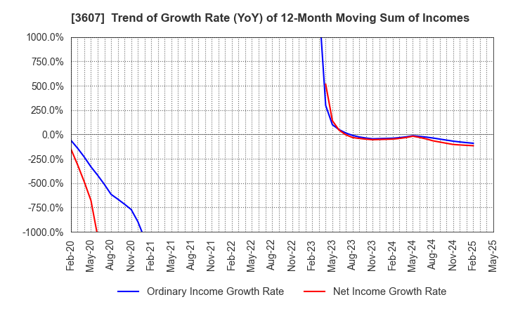 3607 KURAUDIA HOLDINGS CO.,LTD.: Trend of Growth Rate (YoY) of 12-Month Moving Sum of Incomes