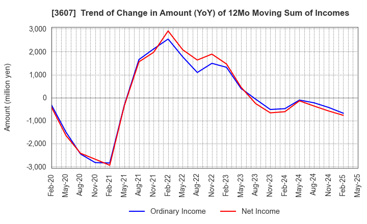3607 KURAUDIA HOLDINGS CO.,LTD.: Trend of Change in Amount (YoY) of 12Mo Moving Sum of Incomes