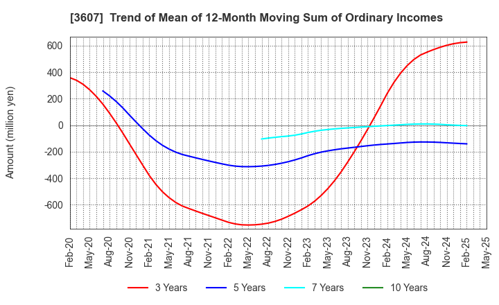 3607 KURAUDIA HOLDINGS CO.,LTD.: Trend of Mean of 12-Month Moving Sum of Ordinary Incomes