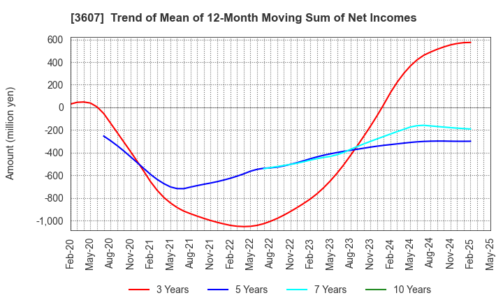 3607 KURAUDIA HOLDINGS CO.,LTD.: Trend of Mean of 12-Month Moving Sum of Net Incomes