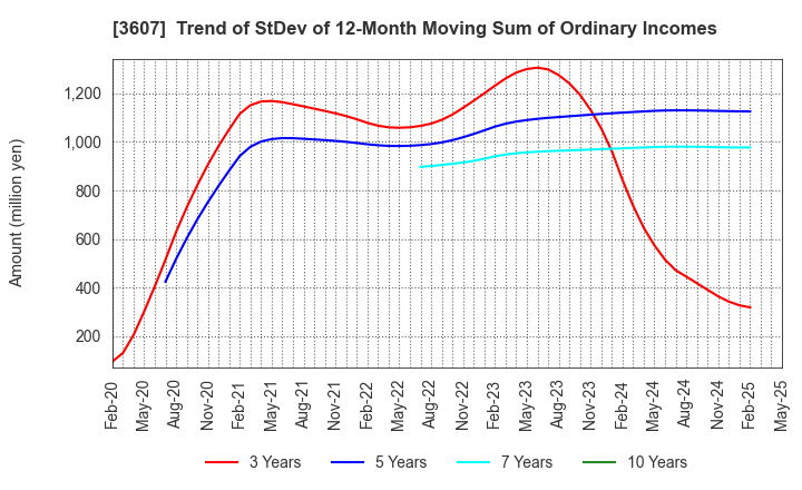 3607 KURAUDIA HOLDINGS CO.,LTD.: Trend of StDev of 12-Month Moving Sum of Ordinary Incomes