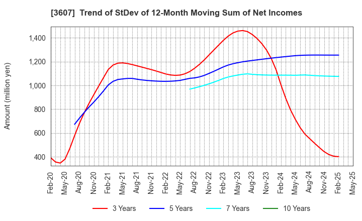 3607 KURAUDIA HOLDINGS CO.,LTD.: Trend of StDev of 12-Month Moving Sum of Net Incomes