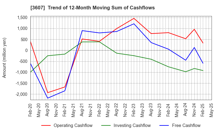 3607 KURAUDIA HOLDINGS CO.,LTD.: Trend of 12-Month Moving Sum of Cashflows