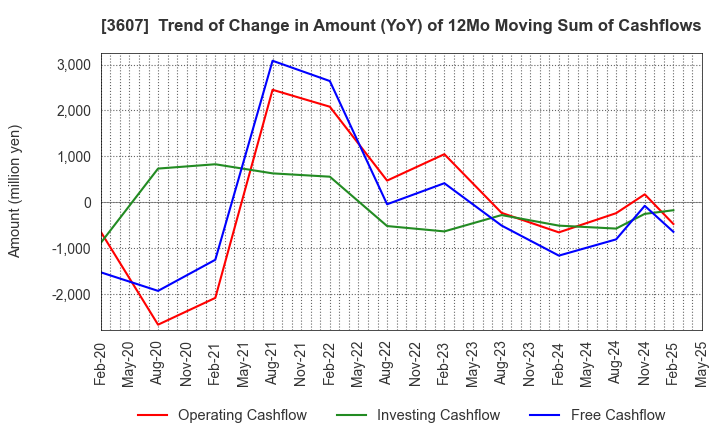 3607 KURAUDIA HOLDINGS CO.,LTD.: Trend of Change in Amount (YoY) of 12Mo Moving Sum of Cashflows