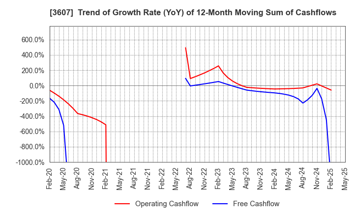 3607 KURAUDIA HOLDINGS CO.,LTD.: Trend of Growth Rate (YoY) of 12-Month Moving Sum of Cashflows