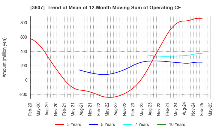 3607 KURAUDIA HOLDINGS CO.,LTD.: Trend of Mean of 12-Month Moving Sum of Operating CF