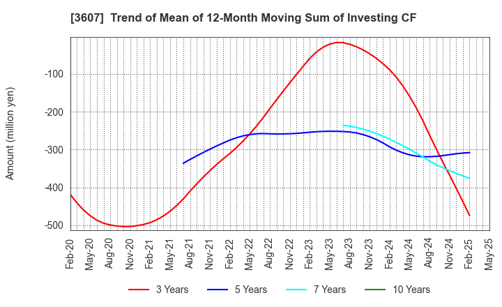 3607 KURAUDIA HOLDINGS CO.,LTD.: Trend of Mean of 12-Month Moving Sum of Investing CF