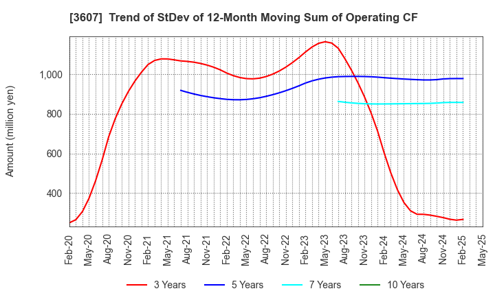 3607 KURAUDIA HOLDINGS CO.,LTD.: Trend of StDev of 12-Month Moving Sum of Operating CF