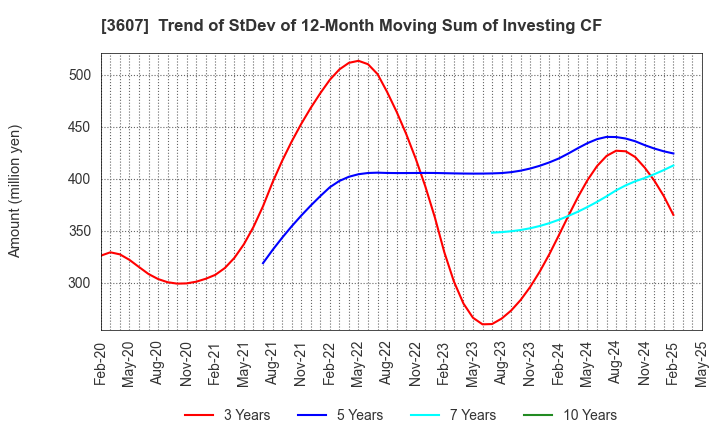 3607 KURAUDIA HOLDINGS CO.,LTD.: Trend of StDev of 12-Month Moving Sum of Investing CF