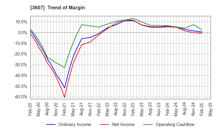 3607 KURAUDIA HOLDINGS CO.,LTD.: Trend of Margin