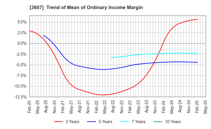 3607 KURAUDIA HOLDINGS CO.,LTD.: Trend of Mean of Ordinary Income Margin