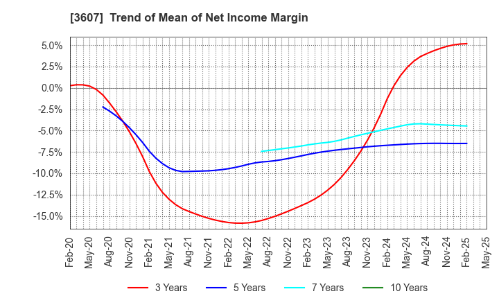 3607 KURAUDIA HOLDINGS CO.,LTD.: Trend of Mean of Net Income Margin