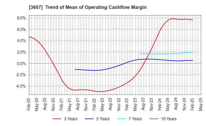 3607 KURAUDIA HOLDINGS CO.,LTD.: Trend of Mean of Operating Cashflow Margin