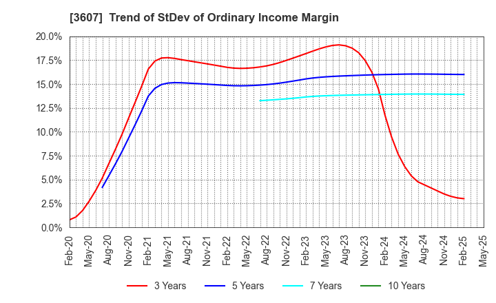 3607 KURAUDIA HOLDINGS CO.,LTD.: Trend of StDev of Ordinary Income Margin