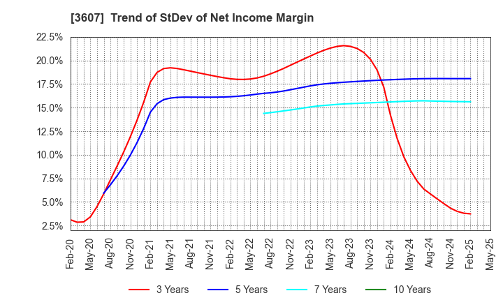 3607 KURAUDIA HOLDINGS CO.,LTD.: Trend of StDev of Net Income Margin