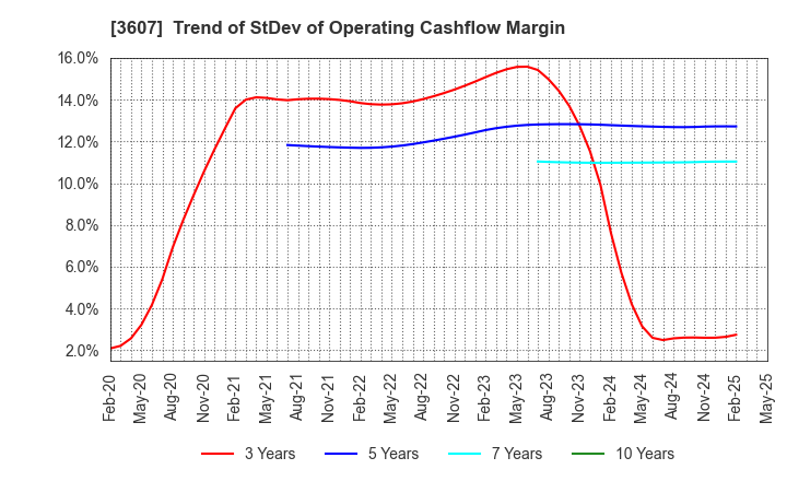 3607 KURAUDIA HOLDINGS CO.,LTD.: Trend of StDev of Operating Cashflow Margin