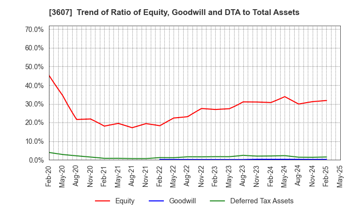 3607 KURAUDIA HOLDINGS CO.,LTD.: Trend of Ratio of Equity, Goodwill and DTA to Total Assets
