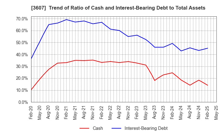 3607 KURAUDIA HOLDINGS CO.,LTD.: Trend of Ratio of Cash and Interest-Bearing Debt to Total Assets