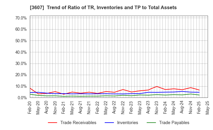 3607 KURAUDIA HOLDINGS CO.,LTD.: Trend of Ratio of TR, Inventories and TP to Total Assets