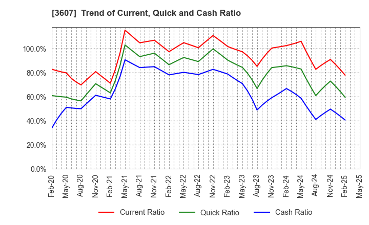 3607 KURAUDIA HOLDINGS CO.,LTD.: Trend of Current, Quick and Cash Ratio