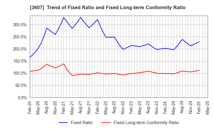 3607 KURAUDIA HOLDINGS CO.,LTD.: Trend of Fixed Ratio and Fixed Long-term Conformity Ratio