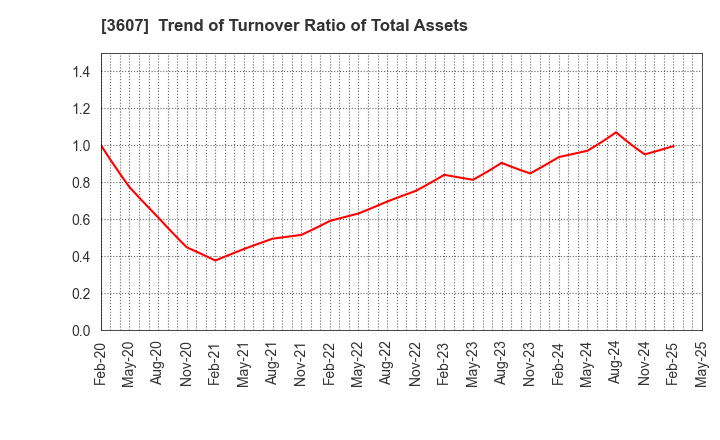 3607 KURAUDIA HOLDINGS CO.,LTD.: Trend of Turnover Ratio of Total Assets