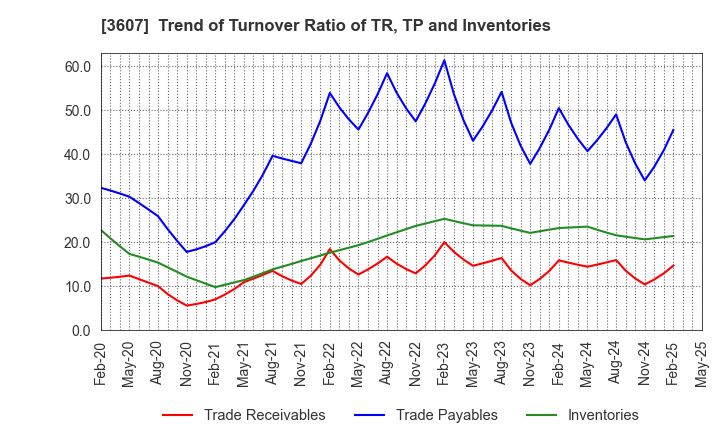 3607 KURAUDIA HOLDINGS CO.,LTD.: Trend of Turnover Ratio of TR, TP and Inventories