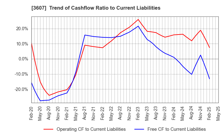3607 KURAUDIA HOLDINGS CO.,LTD.: Trend of Cashflow Ratio to Current Liabilities