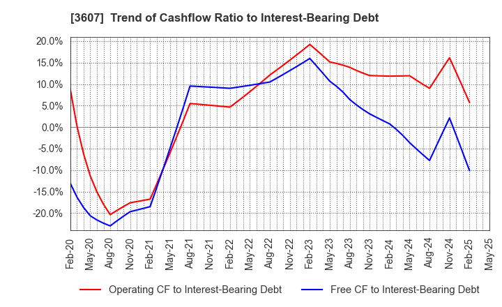 3607 KURAUDIA HOLDINGS CO.,LTD.: Trend of Cashflow Ratio to Interest-Bearing Debt